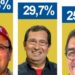 Así van los resultados a la gobernación de Barinas, según encuesta